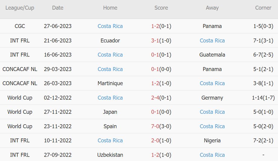 Soi kèo phạt góc El Salvador vs Costa Rica, 7h30 ngày 1/7 - Ảnh 2