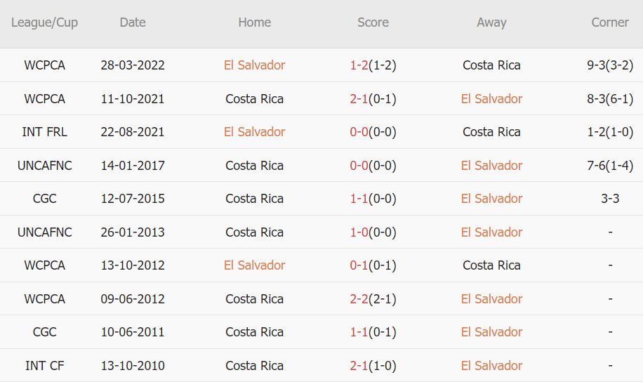 Soi kèo phạt góc El Salvador vs Costa Rica, 7h30 ngày 1/7 - Ảnh 3