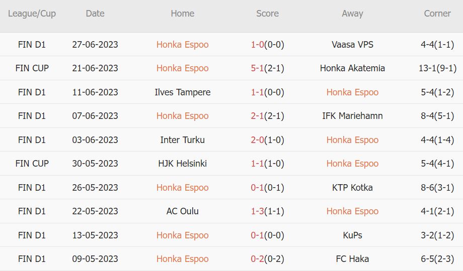 Soi kèo phạt góc Honka vs HJK Helsinki, 18h ngày 1/7 - Ảnh 1
