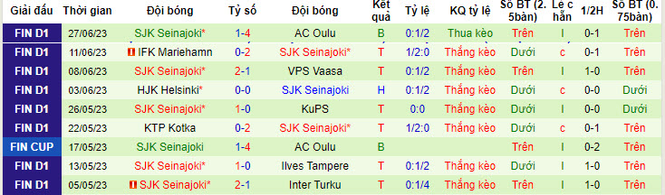 Soi kèo phạt góc Ilves Tampere vs SJK Seinajoki, 21h ngày 1/7 - Ảnh 2
