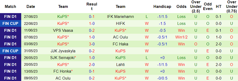 Soi kèo phạt góc Lahti vs KuPS, 23h ngày 1/7 - Ảnh 2