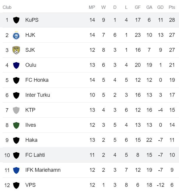 Soi kèo phạt góc Lahti vs KuPS, 23h ngày 1/7 - Ảnh 4