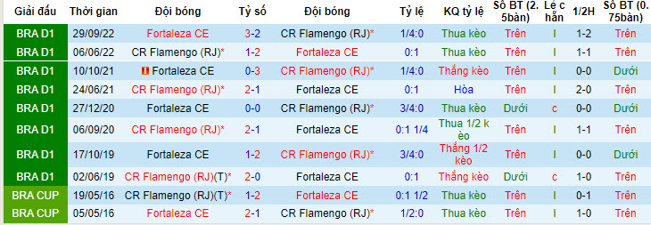 Nhận định, soi kèo Flamengo vs Fortaleza, 4h30 ngày 2/7 - Ảnh 3