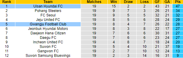 Nhận định, soi kèo Gwangju vs Ulsan Hyundai, 16h ngày 2/7 - Ảnh 4