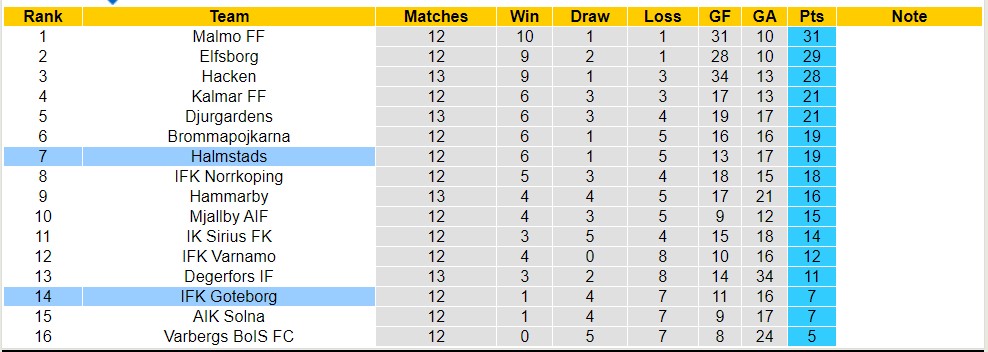 Nhận định, soi kèo Halmstads vs IFK Goteborg, 20h ngày 2/7 - Ảnh 4