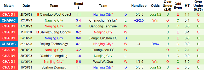 Nhận định, soi kèo Jinan XingZhou vs Nanjing City, 15h ngày 2/7 - Ảnh 2