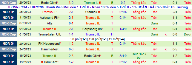 Nhận định, soi kèo Lillestrom vs Tromso, 22h ngày 2/7 - Ảnh 3