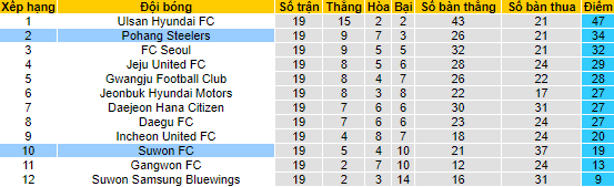 Nhận định, soi kèo Pohang Steelers vs Suwon, 17h ngày 2/7 - Ảnh 4