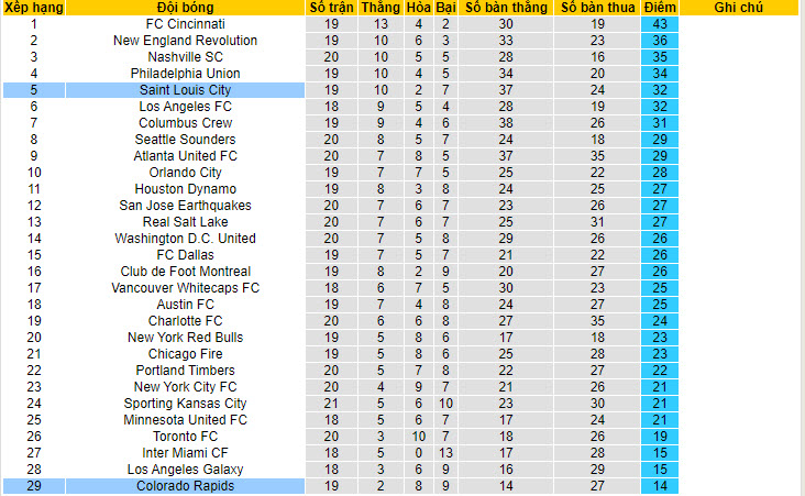 Nhận định, soi kèo Saint Louis City vs Colorado Rapids, 7h30 ngày 2/7 - Ảnh 4