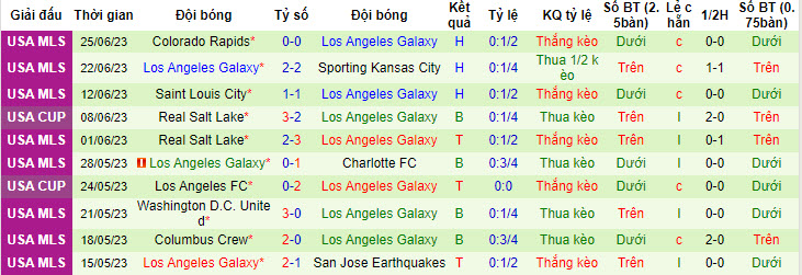 Nhận định, soi kèo San Jose Earthquakes vs Los Angeles Galaxy, 9h30 ngày 2/7 - Ảnh 2