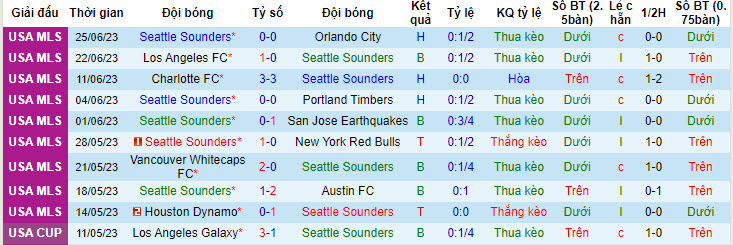 Nhận định, soi kèo Seattle Sounders vs Houston Dynamo, 9h30 ngày 2/7 - Ảnh 1