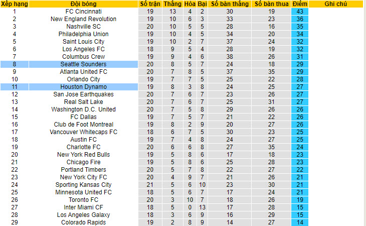 Nhận định, soi kèo Seattle Sounders vs Houston Dynamo, 9h30 ngày 2/7 - Ảnh 4