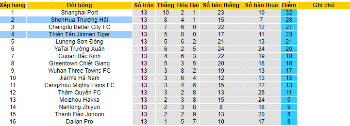 Nhận định, soi kèo Shanghai Shenhua vs Tianjin Jinmen Tiger, 16h30 ngày 2/7 - Ảnh 5