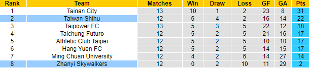Nhận định, soi kèo Taiwan Shihu vs Zhanyi Skywalkers, 15h ngày 2/7 - Ảnh 4