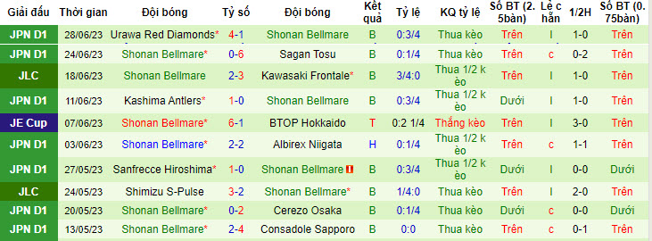 Nhận định, soi kèo Yokohama F Marinos vs Shonan Bellmare, 17h ngày 2/7 - Ảnh 2