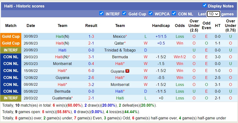 Phân tích kèo hiệp 1 Honduras vs Haiti, 8h ngày 3/7 - Ảnh 2