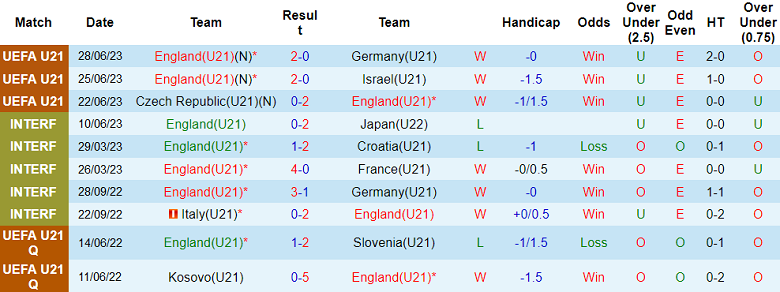 Phân tích kèo hiệp 1 U21 Anh vs U21 Bồ Đào Nha, 23h ngày 2/7 - Ảnh 1