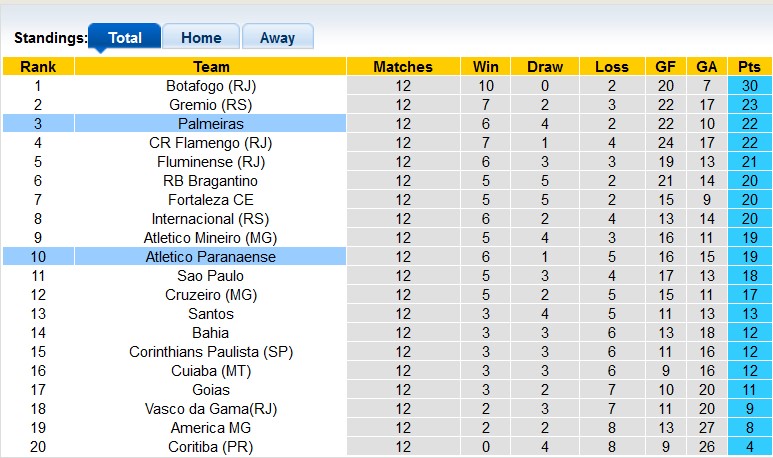 Nhận định, soi kèo Atletico Paranaense vs Palmeiras, 2h ngày 3/7 - Ảnh 4