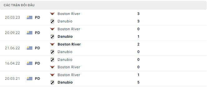 Nhận định, soi kèo Boston River vs Danubio, 20h ngày 2/7 - Ảnh 2