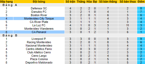 Nhận định, soi kèo CA Penarol vs Montevideo, 5h ngày 4/7 - Ảnh 4
