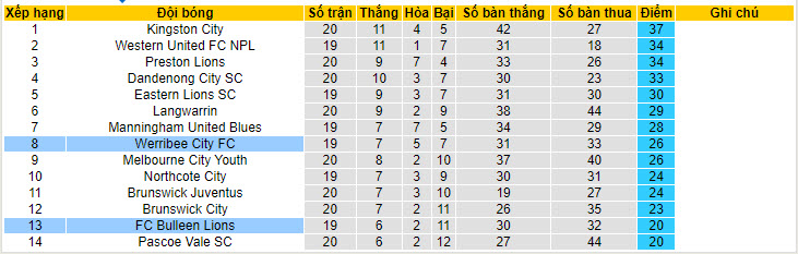 Nhận định, soi kèo FC Bulleen Lions vs Werribee City FC, 17h15 ngày 3/7 - Ảnh 4