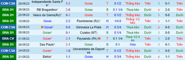 Nhận định, soi kèo Goias vs Coritiba, 6h ngày 4/7 - Ảnh 2