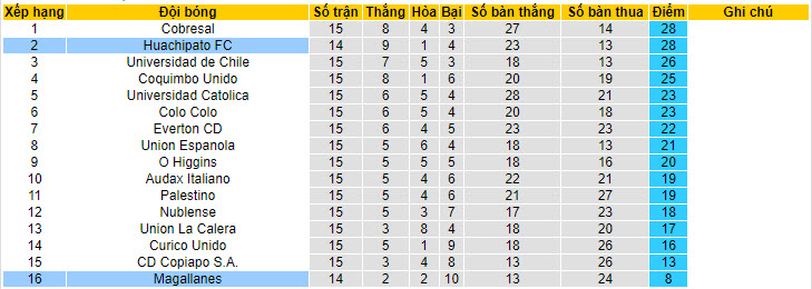 Nhận định, soi kèo Huachipato FC vs Magallanes, 23h ngày 3/7 - Ảnh 4