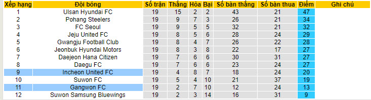 Nhận định, soi kèo Incheon United FC vs Gangwon FC, 18h ngày 2/7 - Ảnh 4