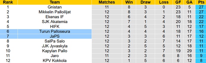 Nhận định, soi kèo JaPS vs Turun Palloseura, 22h00 ngày 2/7 - Ảnh 4