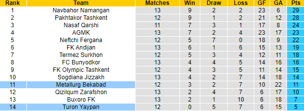 Nhận định, soi kèo Metallurg Bekabad vs Turon Yaypan, 22h ngày 3/7 - Ảnh 4
