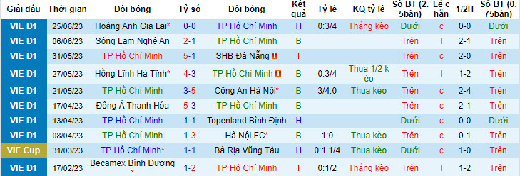 Nhận định, soi kèo TPHCM vs Viettel, 17h ngày 2/7 - Ảnh 1