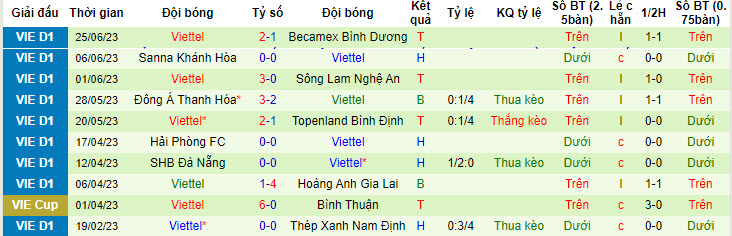 Nhận định, soi kèo TPHCM vs Viettel, 17h ngày 2/7 - Ảnh 2