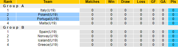 Nhận định, soi kèo U19 Ba Lan vs U19 Bồ Đào Nha, 23h ngày 3/7 - Ảnh 5