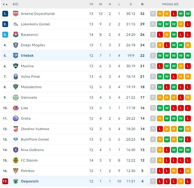 Nhận định, soi kèo Vitebsk vs Osipovichi, 21h ngày 2/7 - Ảnh 2