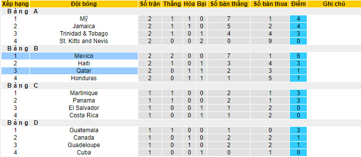 Phân tích kèo hiệp 1 Mexico vs Qatar, 8h ngày 3/7 - Ảnh 3