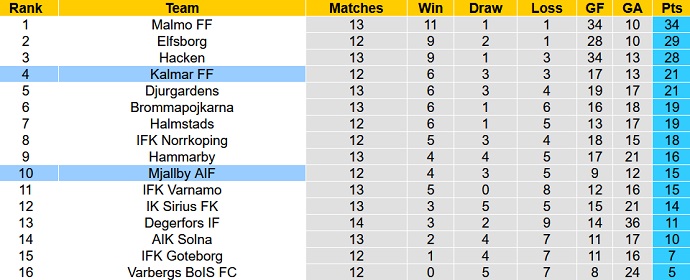 Phân tích kèo hiệp 1 Mjallby AIF vs Kalmar FF, 0h00 ngày 4/7 - Ảnh 5