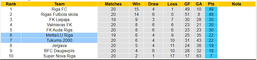 Phân tích kèo hiệp 1 Tukums-2000 vs Metta/LU Riga, 22h ngày 3/7 - Ảnh 5