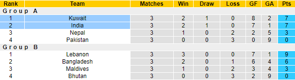 Nhận định, soi kèo Ấn Độ vs Kuwait, 21h ngày 4/7 - Ảnh 4