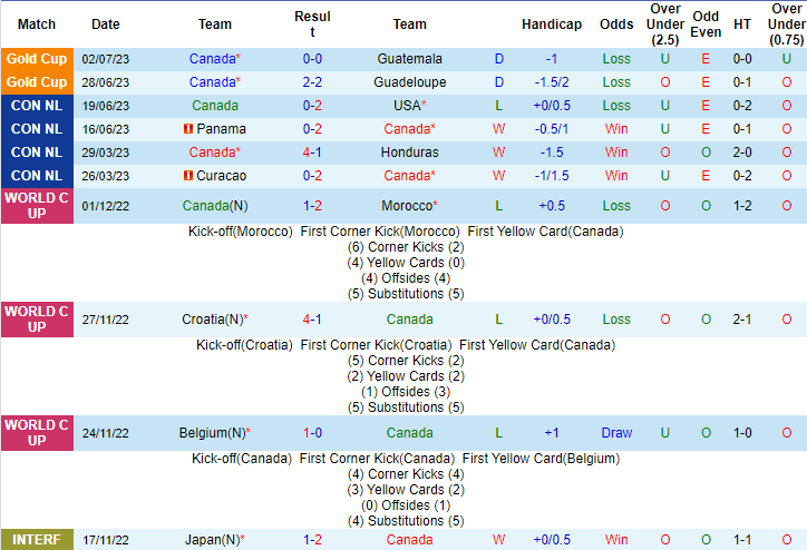 Nhận định, soi kèo Canada vs Cuba, 5h30 ngày 5/7 - Ảnh 1