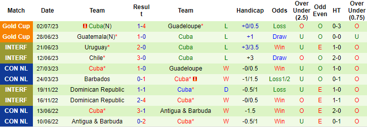 Nhận định, soi kèo Canada vs Cuba, 5h30 ngày 5/7 - Ảnh 2