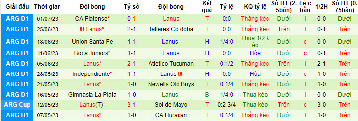 Nhận định, soi kèo Colon vs Lanus, 3h ngày 5/7 - Ảnh 2