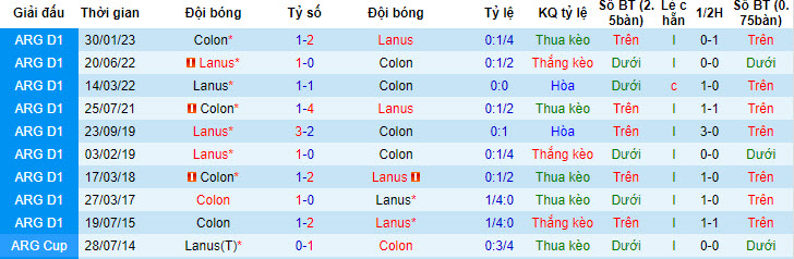 Nhận định, soi kèo Colon vs Lanus, 3h ngày 5/7 - Ảnh 3