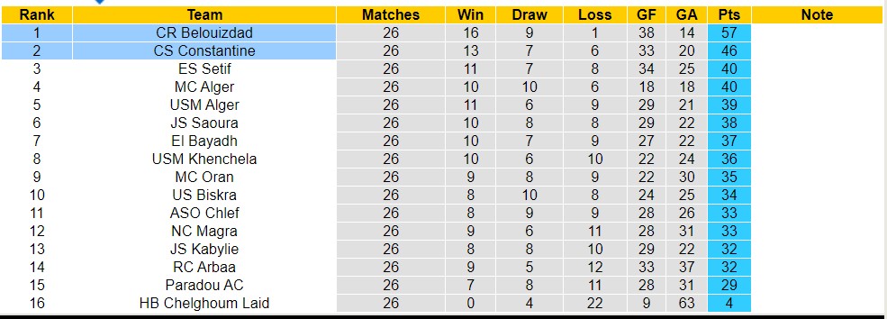 Nhận định, soi kèo CS Constantine vs CR Belouizdad, 22h ngày 4/7 - Ảnh 4
