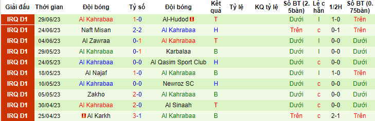 Nhận định, soi kèo Duhok vs Al Kahrabaa, 23h ngày 4/7 - Ảnh 2