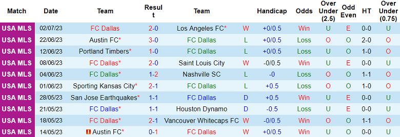 Nhận định, soi kèo FC Dallas vs DC United, 7h30 ngày 5/7 - Ảnh 1