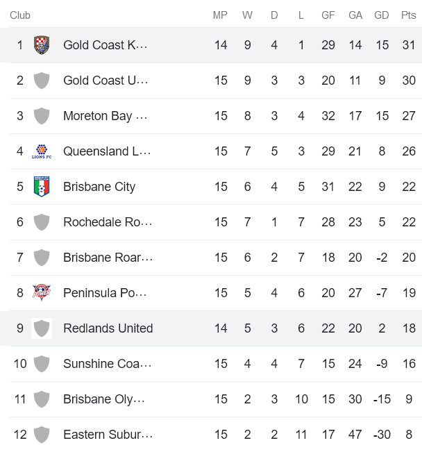 Nhận định, soi kèo Gold Coast Knights vs Redlands United, 16h30 ngày 4/7 - Ảnh 4