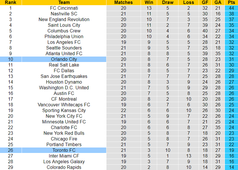 Nhận định, soi kèo Orlando City vs Toronto, 6h30 ngày 5/7 - Ảnh 4