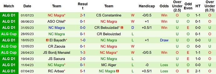Nhận định, soi kèo USM Alger vs NC Magra, 22h00 ngày 4/7 - Ảnh 2