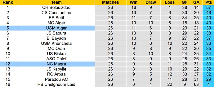 Nhận định, soi kèo USM Alger vs NC Magra, 22h00 ngày 4/7 - Ảnh 4