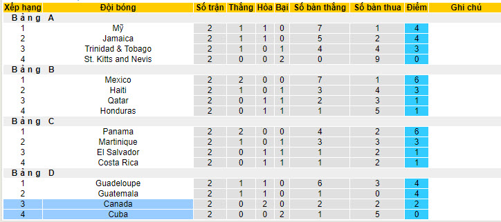 Phân tích kèo hiệp 1 Canada vs Cuba, 5h30 ngày 5/7 - Ảnh 4